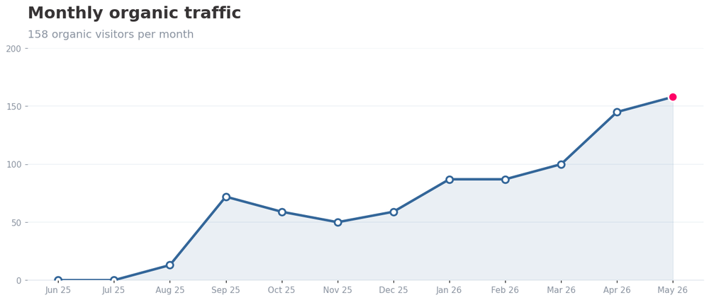 Monthly organic traffic growth for a Digital Consulting SEO client